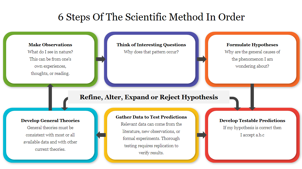 6 Steps Of The Scientific Method In Order